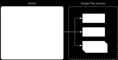 Google Play Services A conexão entre o aplicativo Android e o Google Play Services é realizado através do Google Play Services Client Library e, uma