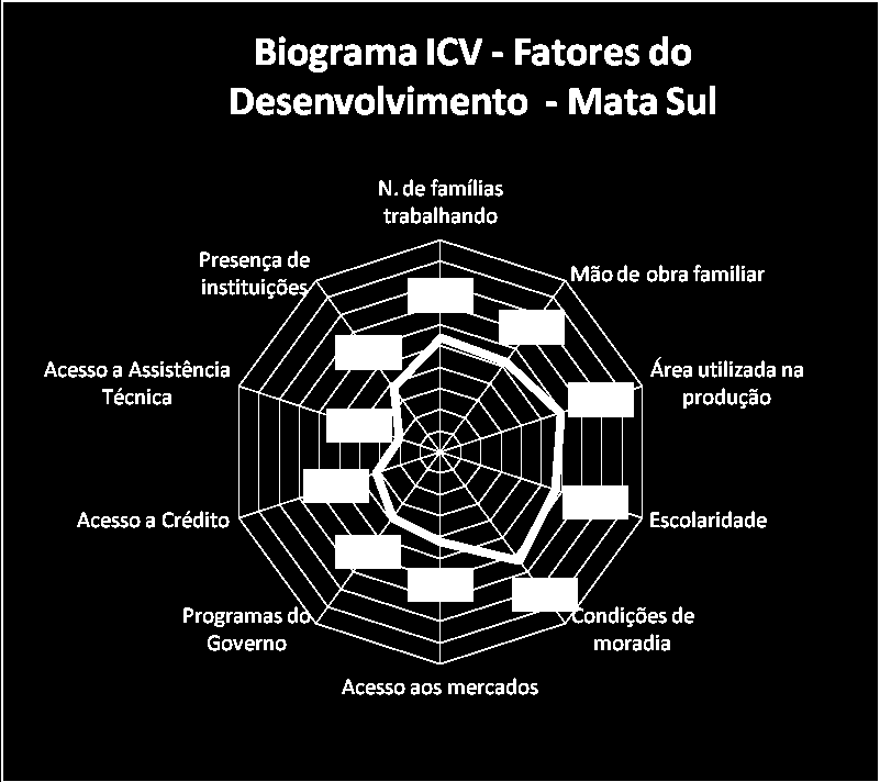 28 Gráfico 13: Biograma dos Índices de Condições de Vida por Instâncias. Como se observa no quadro 3 nenhum dos índices se apresentou abaixo da escala média.