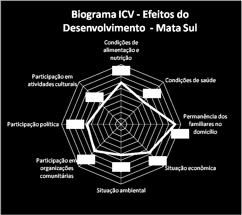 34 Gráfico 17: Biogramas dos Efeitos do Desenvolvimento (3ª instância do ICV Territorial da Mata Sul-PE).