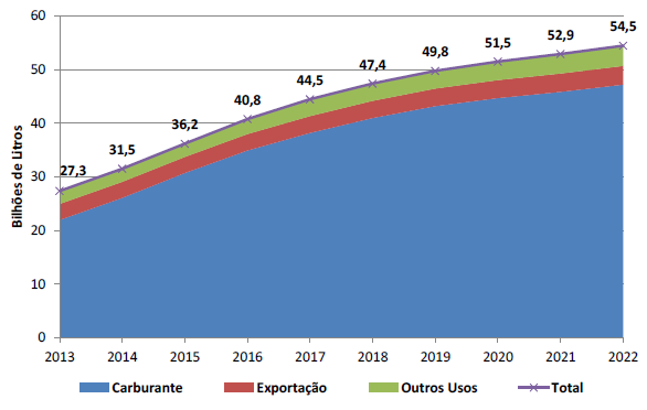 Figura 7 Projeção da demanda total de etanol (PDE 2013-2022) Fonte: (MME/EPE, 2014).