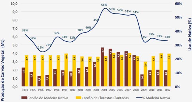 Figura 11 Consumo de florestas plantadas x nativas para carvão vegetal Fonte: (Raad & Melo, 2014).