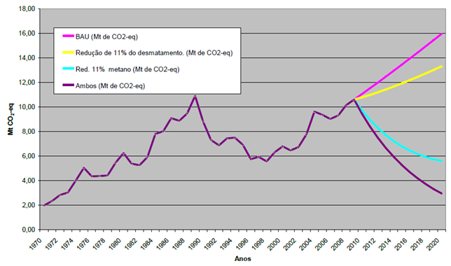 Plano Setorial de Redução de Emissões da Siderurgia, no âmbito da PNMC, que prevê os seguintes cenários para as emissões do setor: i) Business as Usual (BAU) sem intervenções nas práticas atuais;