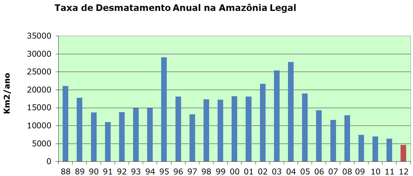 Figura 13 Programas e linhas de financiamento oferecidos pelo BNDES (2012-2013) Fonte: (ABRAF, 2013).