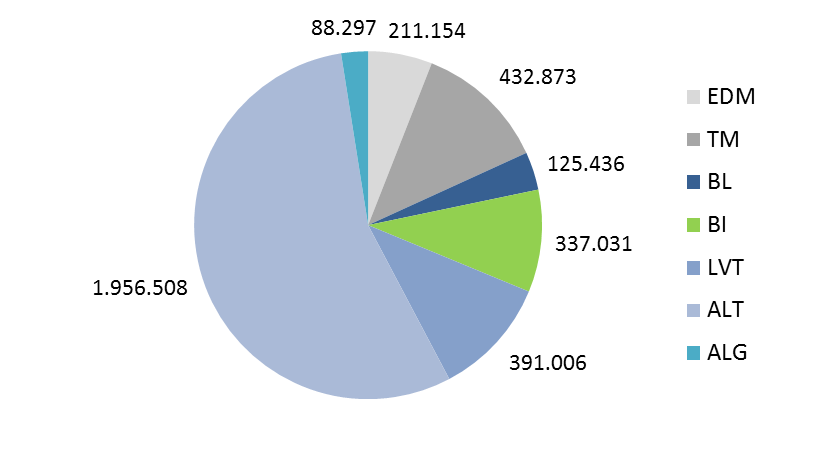 3.1 SECTOR AGRÍCOLA A Superfície Agrícola Utilizada ocupa 39% do território continental (3.542.305 ha), estando maioritariamente localizada no Alentejo (55%).