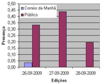 Já no Público, aumentou a autopromoção (+11%), as notícias de âmbito nacional (+9%) e as hard news (+4%), e reduziram as internacionais (-11%), o info-entretenimento (-8%) e as soft news (- 5%).