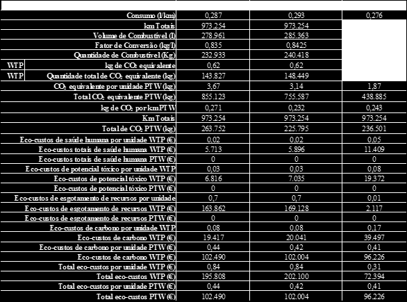 Na Tabela 4 é possível observar que para a fase PTW, as emissões de CFC 11, SO2, PO4, Eteno e Sb são nulas, exceto para o caso de emissão de SO2 para biodiesel/euro 3, conforme dados Idemat2014.