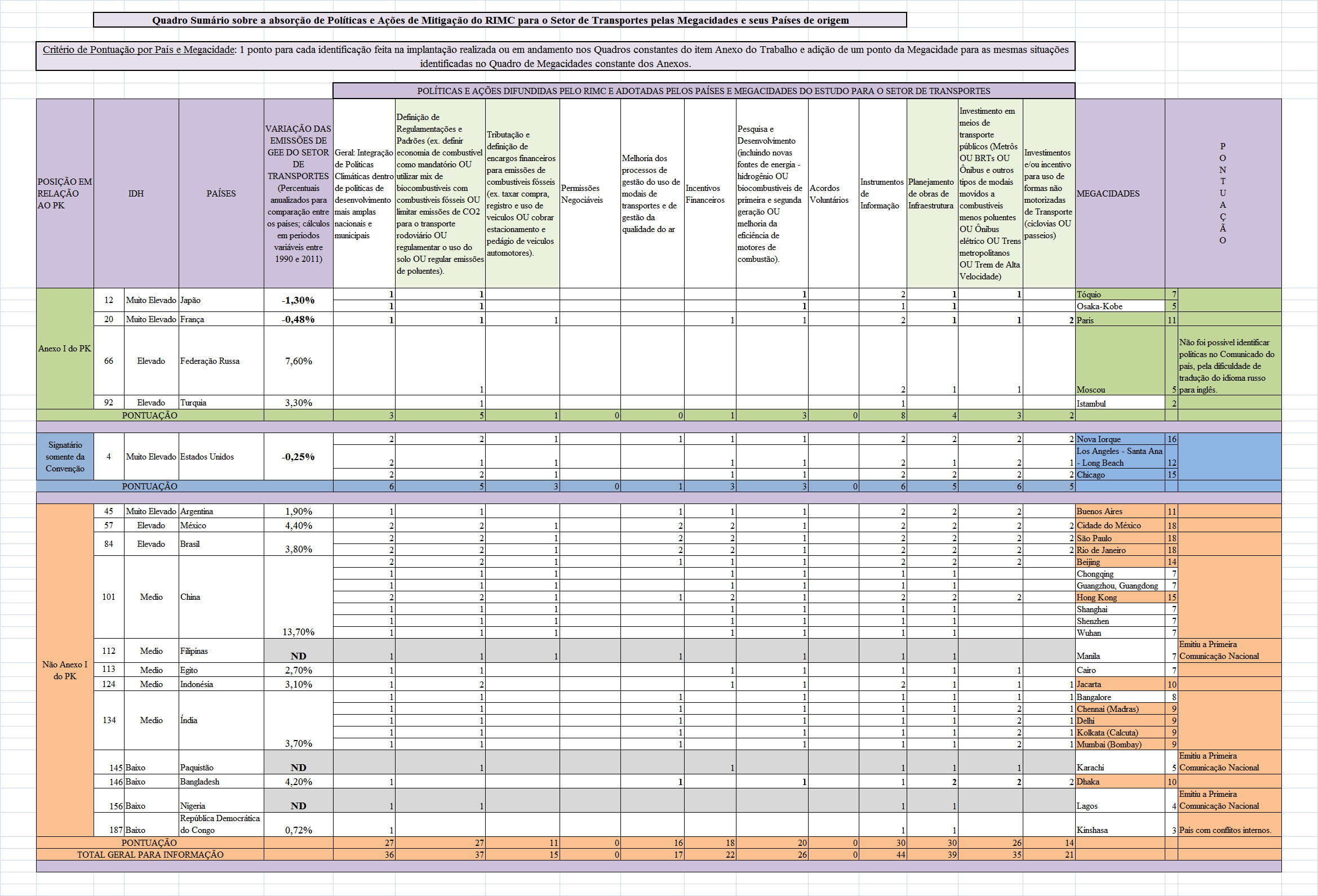 151 Quadro 7 Comparativo do estudo sobre a absorção de políticas e ações de mitigação do RIMC