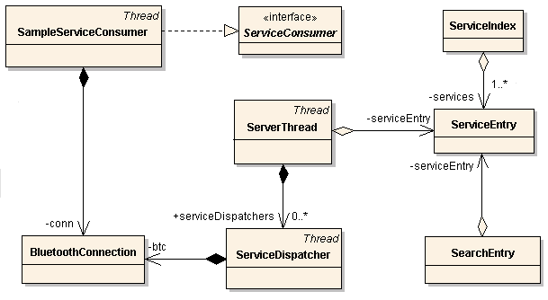 5.1 Servidor de Serviços 64 o sistema. Na Figura 5.4 é apresentado um diagrama de classes simplificado do sistema, métodos e atributos são omitidos.