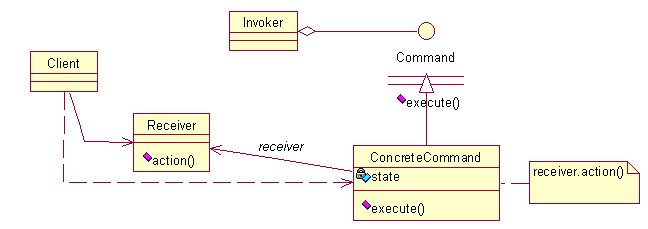 9.9.4 Estrutura Figura 12 Estrutura Cmmand Fnte: UFCG 9.9.5 Participantes Cmmand: Declara uma interface para a execuçã de uma peraçã.