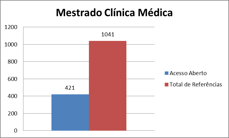 100 Gráfico 31 Quantitativo de referências acessadas disponíveis em acesso livre: Doutorado em Ciências Cirúrgicas.