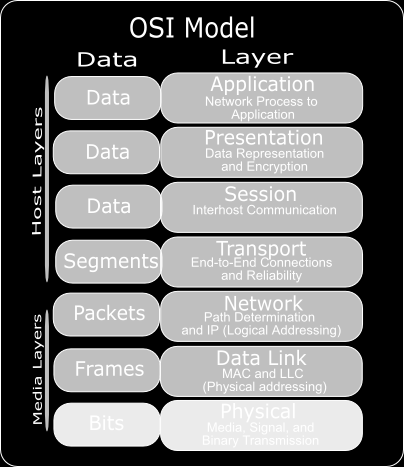 2.2 Standards de interoperabilidade A interoperabilidade é a capacidade de sistemas heterogéneos trocarem informações entre si e serem capazes de utilizar essas informações.