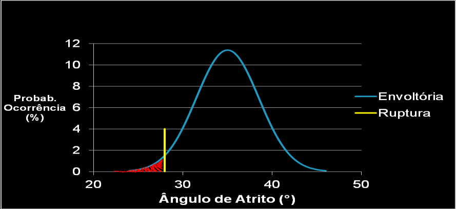 4.2 Ruptura do Muro reforçado Figura 3. Probabilidade de Descumprimento da Norma.