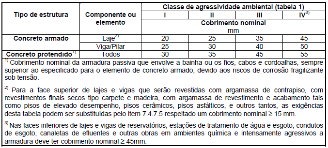 knm/m para armadura negativa. Para a viga vertical os momentos de cálculo serão de 23,9 knm/m e 14,9 knm/m para a armadura positiva e de -75,7 knm/m e -24,3 knm/m para a armadura negativa.