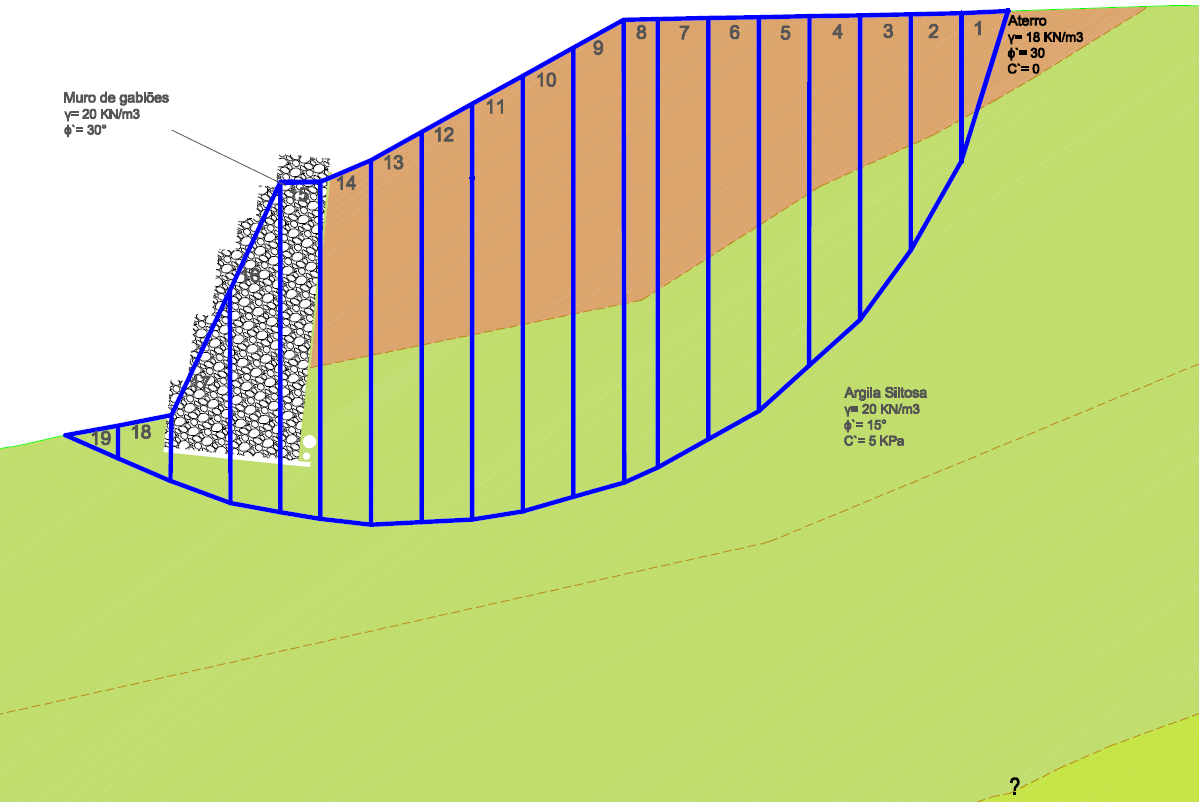 Para a primeira fase (ocorrência de escorregamento), a geometria do talude corresponde à geometria antes de qualquer intervenção para a estabilização do mesmo, e considerando-se a superfície