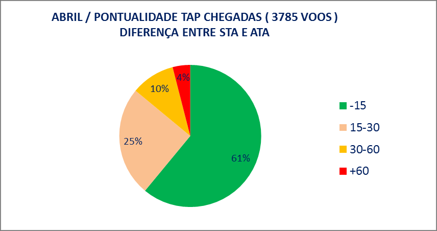 TEMPOS DE ENTREGA DE BAGAGEM IN LIS