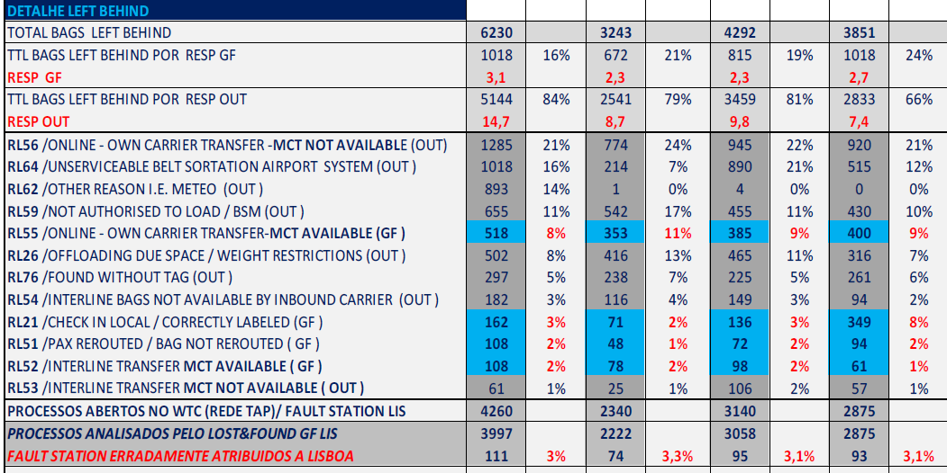 Figura 5.Indicadores AHL, DPR e OHD para a TAP até Abril de 2013 A percentagem de bagagens left behind TAP para Abril de 2013 é de 10,1%, de acordo com a Association of European Airlines (AEA).