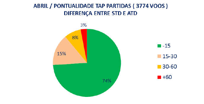 Figura 10. Pontualidade voos TAP na chegada Figura 11. Pontualidade voos TAP na partida 2.