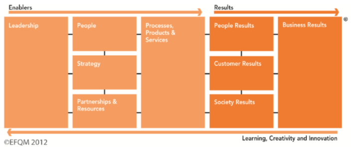 As ferramentas tableau de bord e balanced scorecard são semelhantes na medida em que ambas utilizam medidas financeiras e não-financeiras com o objetivo de antecipar e controlar ações futuras, além