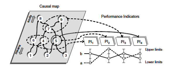 3.4.2. Abordagens com base em modelos externos Eliciação de preferência A eliciação de preferência extrai conceitos do mapa e usa-os numa avaliação externa com o auxílio dos decisores.