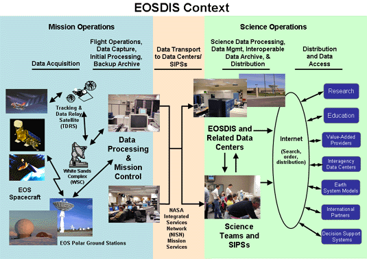 Earth Observing System Data