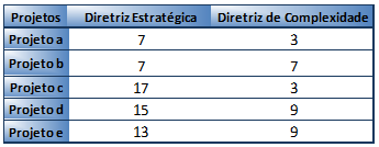 Tabela 1 Diretrizes Estratégicas e critérios de classificação Impacto Baixo Médio Alto Diretrizes Estratégicas Qtd. aprox.