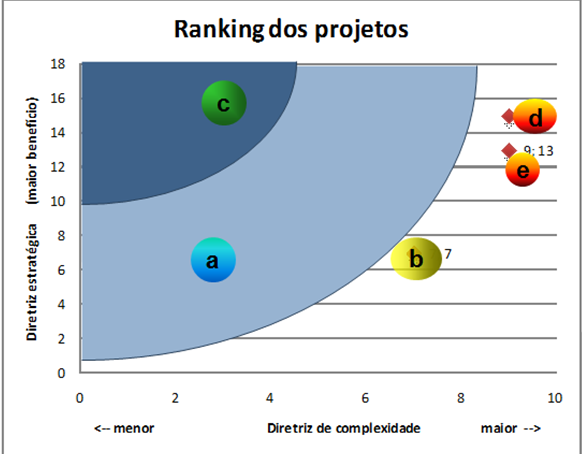 da comunicação entre os clientes interessados. Com isso o portfólio de projetos poderia ser submetido aos superiores para avaliação, escolha e priorização final.