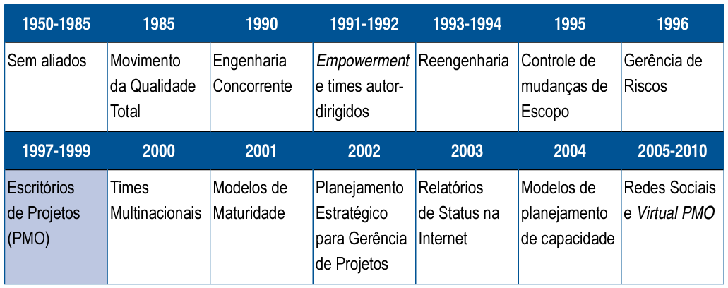 Gerenciamento de Projetos (EGPs), em meados da década de 1990, conforme apresentado no Quadro 1. 8 Quadro 1: Evolução dos processos suportando a evolução da Gerência de Projetos. Fonte: Barcaui, 2012.