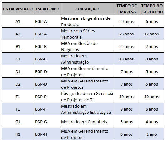 35 Quadro 3: Perfil da Amostra dos Entrevistados. Fonte: o autor 3.