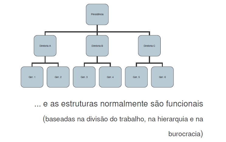 As organizações têm