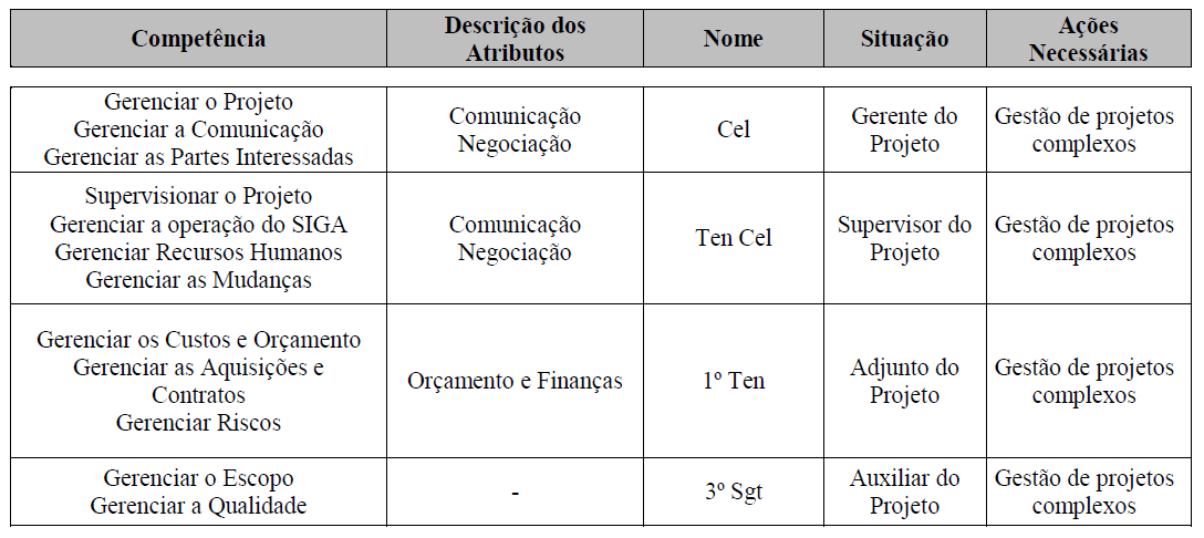 79 A figura abaixo mostra essa divisão (Fig 12): Figura 12: Organograma de divisão dos Recursos Humanos Fonte: Anexo D, Plano de gerenciamento de Recursos Humanos do PEE GUARANI A gestão de