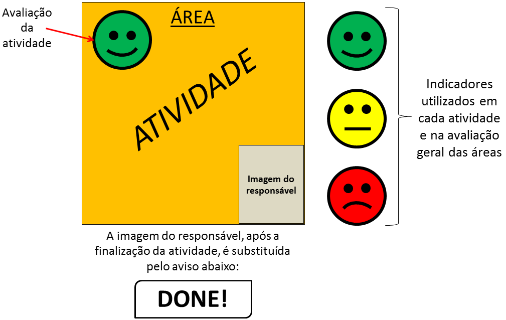 119 As linhas coloridas representam a cor de cada área e são dispostas a fim de indicar a responsabilidade das atividades, ou seja, atividades da mesma área são interligadas por linhas da mesma cor e