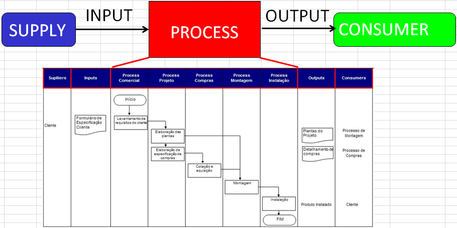 122 APÊNDICE T SIPOC A ferramenta SIPOC é uma ferramenta de modelagem de processos, que visa identificar as entradas e saídas e a interação dos processos com estas etapas.
