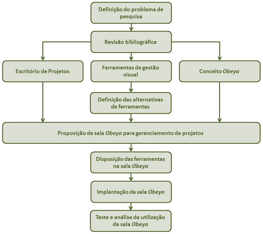 25 ferramentas que possam contribuir para melhoria dos processos de gestão de projetos, além das ferramentas tradicionais citadas na literatura sobre o assunto.