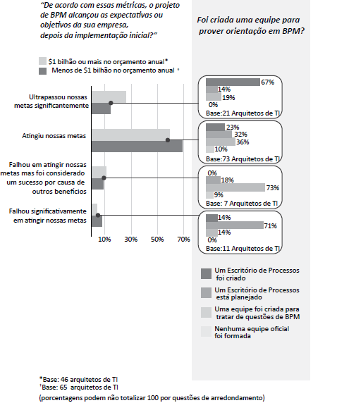 A Figura 1 mostra um aumento significativo de melhorias claras e mensuráveis nos projetos de BPM nos quais existe um Escritório de Processos.