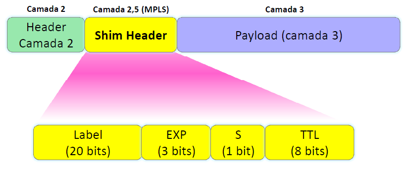 25 Figura 8 - Cabeçalho MPLS Fonte: Silva (2002) O principal objetivo do MPLS (Multi Protocol Label Switching) é reduzir o processamento necessário para cada roteador redirecionar o pacote,