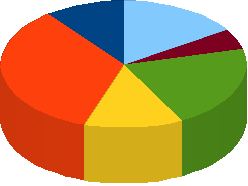 47 utilizam parcialmente e dos que não responderam é superior ao percentual das lojas que utilizam em sua totalidade.