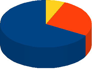 56 Incentivos na Implementação 7% 27% Comissão de vendas Descanso Extra Premiações em lazer 67% Gráfico 9: Incentivos no processo de implementação das estratégias de marketing Fonte: Dados da