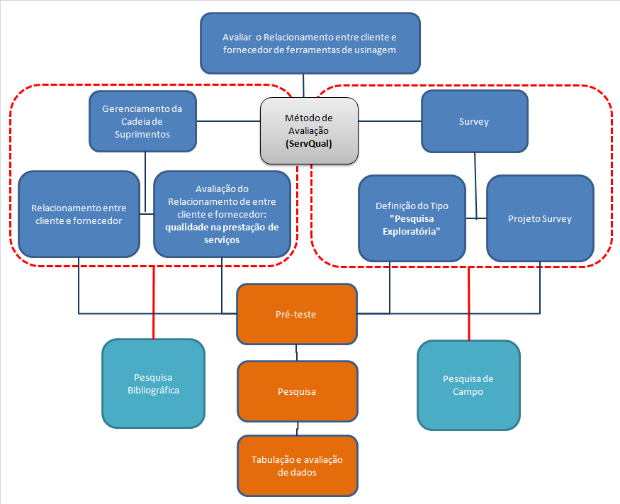 1.4. OUTLINE DA PESQUISA 7 Para se atingir o objetivo proposto do trabalho, caminhos distintos foram seguidos.