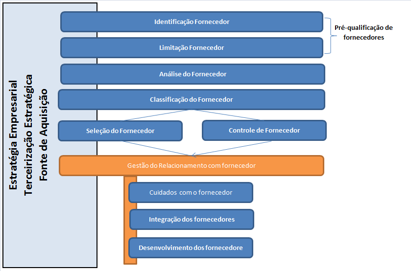 29 FIGURA 4 PROCESSO DE GESTÃO DE FORNECEDOR (LASCH; JANKER, 2005). Os principais critérios para selecionar um fornecedor, respectivamente, são: preço, quantidade, qualidade, logística e serviço.