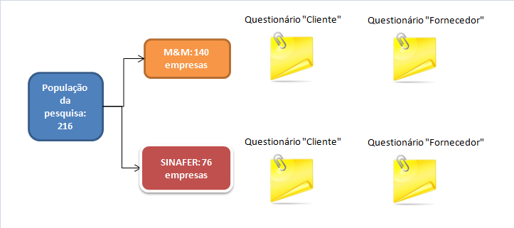 47 instrumento de pesquisa: questionário - enviado para pessoas estratégicas da empresa, responsáveis pela negociação com fornecedores e/ou relacionamento com os clientes.