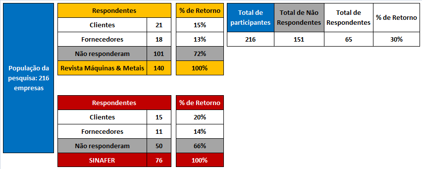 50 4. RESULTADOS E DISCUSSÃO Neste capítulo são apresentados os resultados obtidos com a aplicação dos questionários, representando clientes e fornecedores de ferramentas de usinagem.