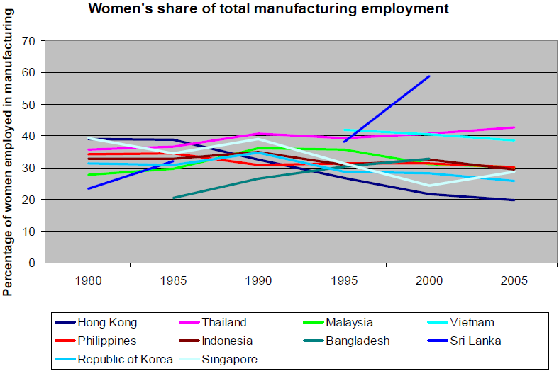 Figure IX: Women s share of total employment in manufacturing selected Asian countries, 1980-2005 Source: Dejardin (2008: 5), derived from ILO Global Employment Trends Primo (2003), Carr and Chen