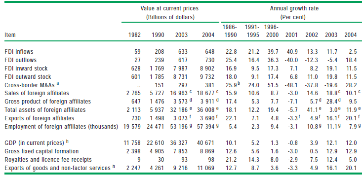 Table I: Selected indicators of FDI and international production, 1982-2004 (Billions of dollars and per cent) Source: UNCTAD (2005), World Investment Report (2005:14) Contributing to these figures,