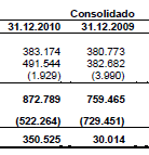 10.1 - Condições financeiras e patrimoniais gerais Debêntures: O saldo dessa rubrica atingiu, em 31 de dezembro de 2010, o valor de R$ 522,3 milhões, contra R$ 729,5 milhões, em 31 de dezembro de