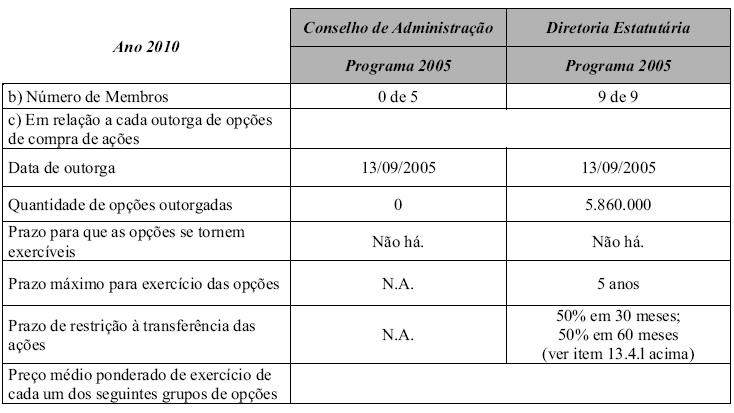 13.6 - Remuneração baseada em ações do conselho de administração e da diretoria estatutária 13.6. Em relação à remuneração baseada em ações reconhecida no