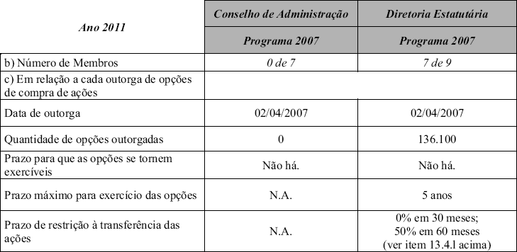 13.6 - Remuneração baseada em ações do conselho de