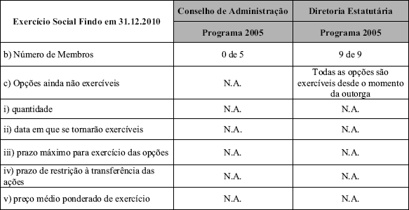 13.7 - Informações sobre as opções em aberto detidas pelo conselho de administração e pela diretoria estatutária 13.