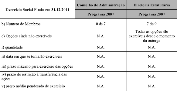 13.7 - Informações sobre as opções em aberto detidas pelo