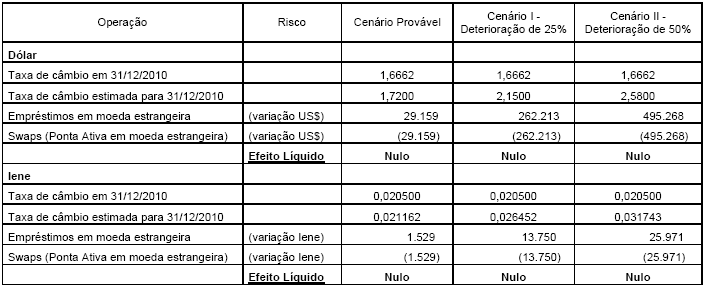 5.2 - Descrição da política de gerenciamento de riscos de mercado Visão Controladora Visão Consolidado Análise de sensibilidade da variação da taxa do CDI A Companhia e controladas mantêm a