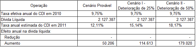 5.2 - Descrição da política de gerenciamento de riscos de mercado Visão Controladora Visão Consolidado e.